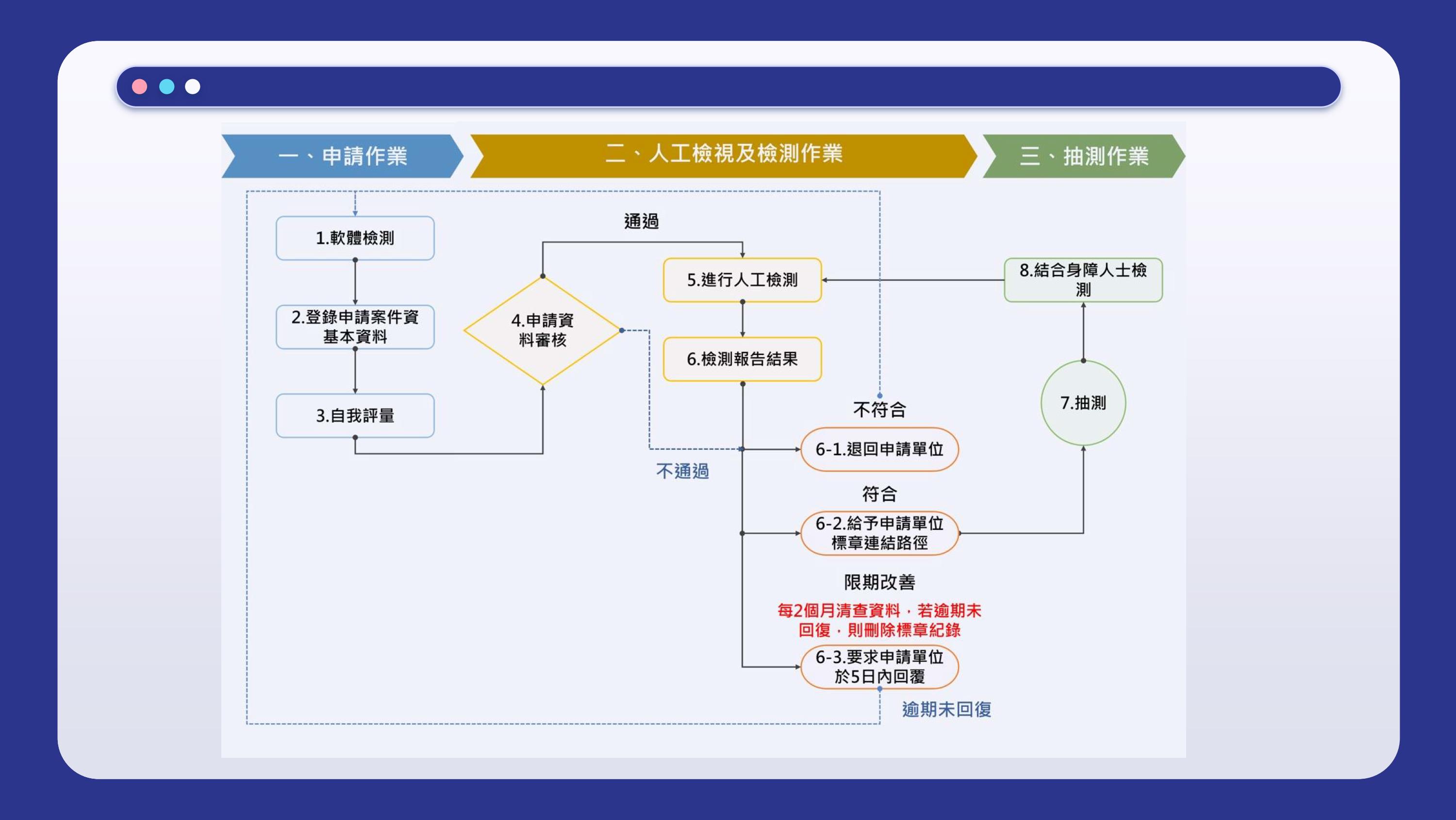 無障礙網站設計申請 11